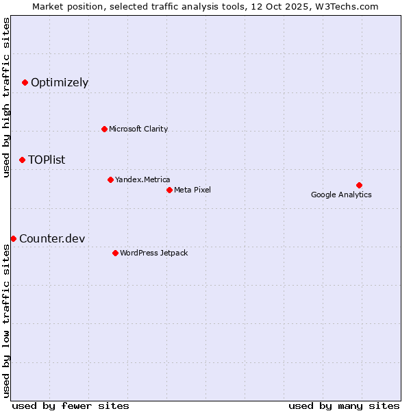 Market position of Optimizely vs. TOPlist vs. Counter.dev