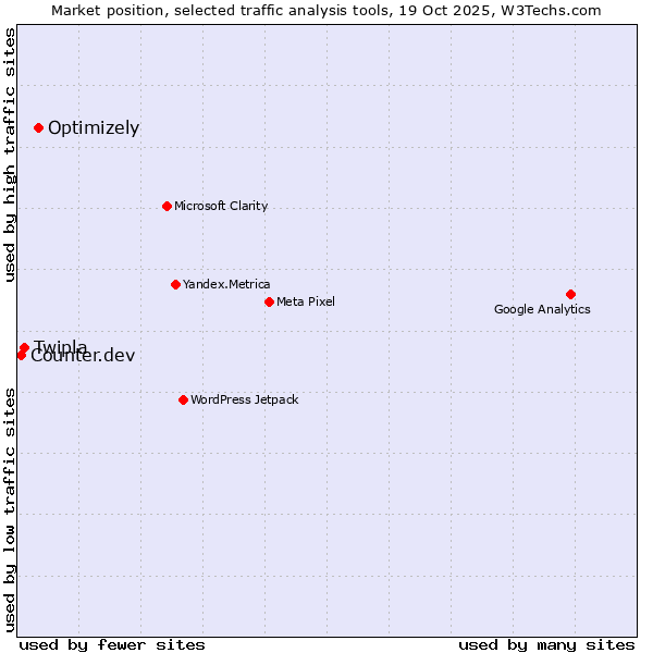 Market position of Optimizely vs. Twipla vs. Counter.dev