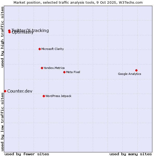 Market position of Optimizely vs. Twitter/X tracking vs. Counter.dev