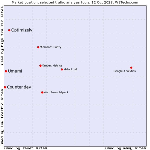 Market position of Optimizely vs. Umami vs. Counter.dev