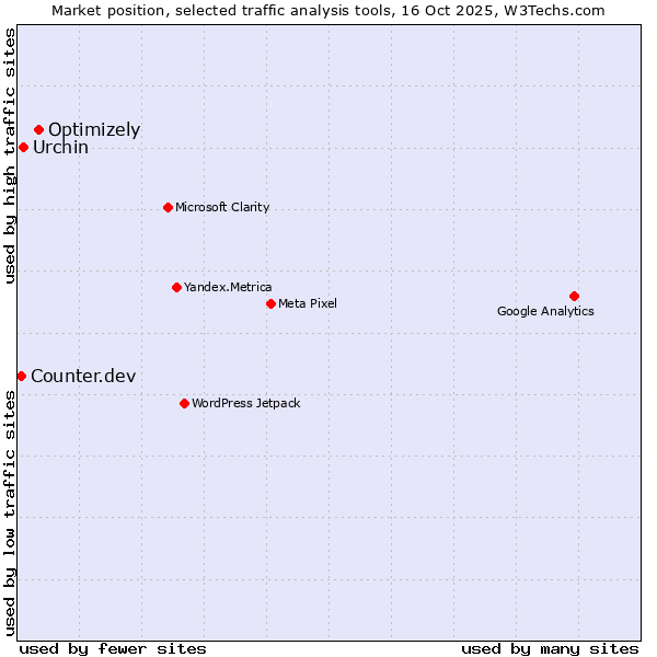 Market position of Optimizely vs. Urchin vs. Counter.dev