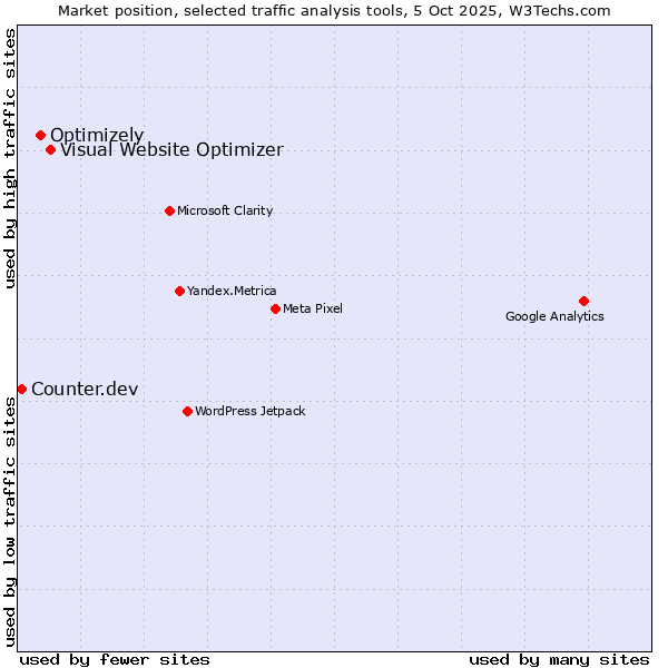 Market position of Visual Website Optimizer vs. Optimizely vs. Counter.dev