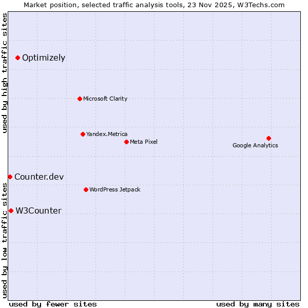 Market position of Optimizely vs. W3Counter vs. Counter.dev