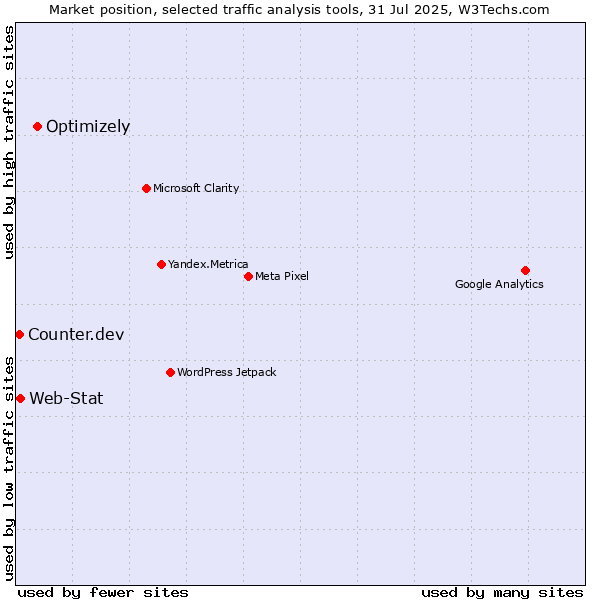 Market position of Optimizely vs. Web-Stat vs. Counter.dev