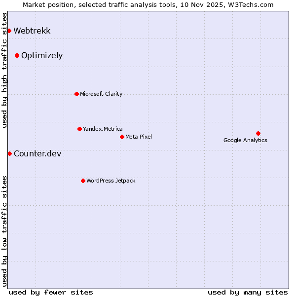 Market position of Optimizely vs. Counter.dev vs. Webtrekk