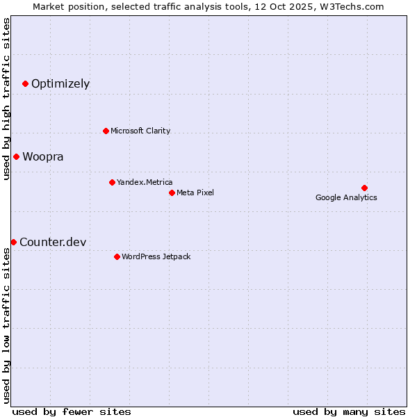 Market position of Optimizely vs. Woopra vs. Counter.dev