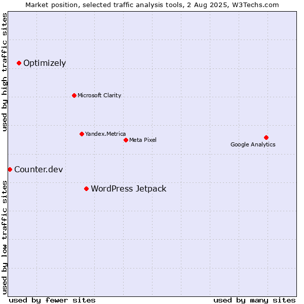 Market position of WordPress Jetpack vs. Optimizely vs. Counter.dev