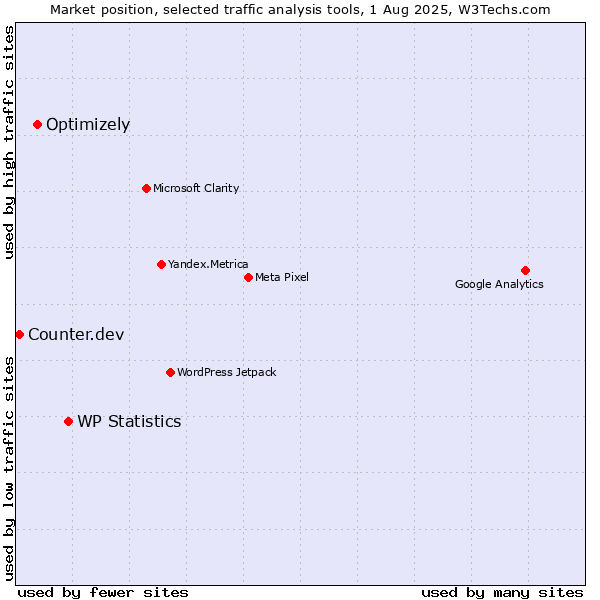 Market position of WP Statistics vs. Optimizely vs. Counter.dev