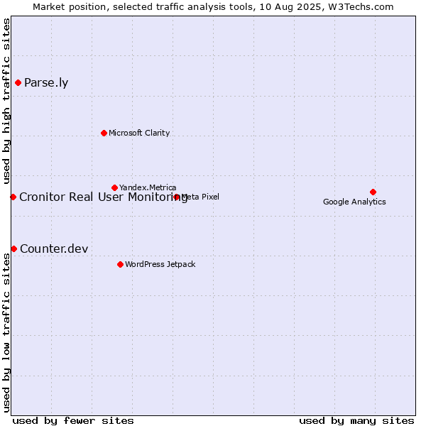 Market position of Parse.ly vs. Counter.dev vs. Cronitor Real User Monitoring