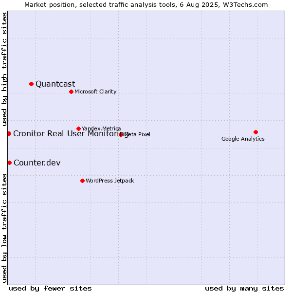Market position of Quantcast vs. Counter.dev vs. Cronitor Real User Monitoring