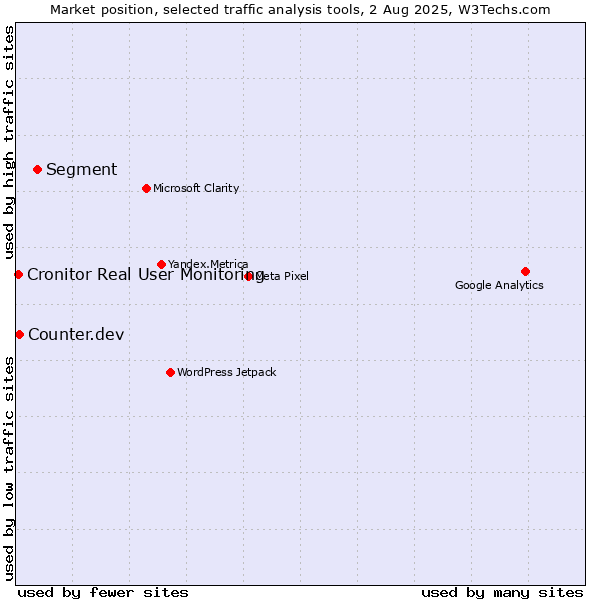 Market position of Segment vs. Counter.dev vs. Cronitor Real User Monitoring