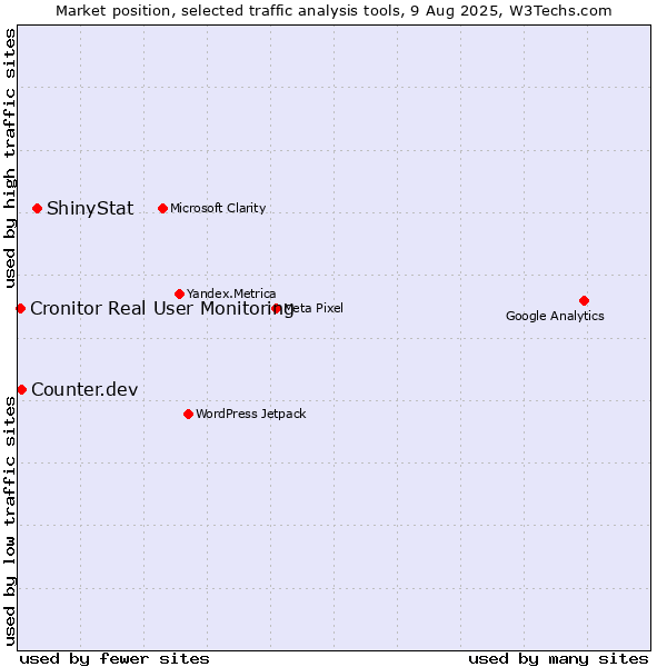 Market position of ShinyStat vs. Counter.dev vs. Cronitor Real User Monitoring