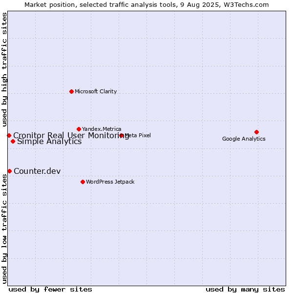 Market position of Simple Analytics vs. Counter.dev vs. Cronitor Real User Monitoring