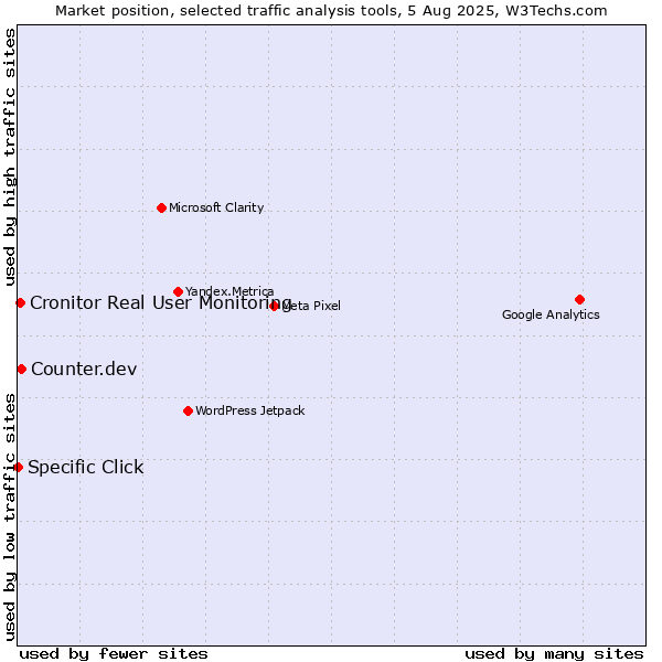 Market position of Counter.dev vs. Cronitor Real User Monitoring vs. Specific Click