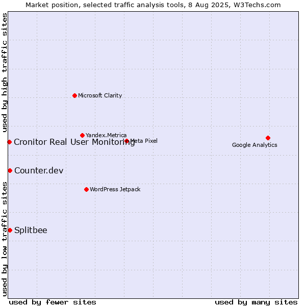 Market position of Counter.dev vs. Splitbee vs. Cronitor Real User Monitoring
