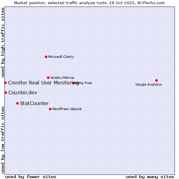 Market position of StatCounter vs. Counter.dev vs. Cronitor Real User Monitoring