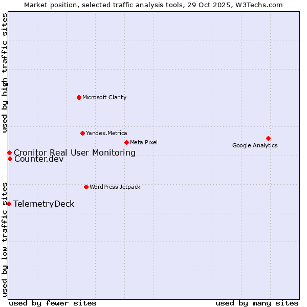 Market position of Counter.dev vs. Cronitor Real User Monitoring vs. TelemetryDeck
