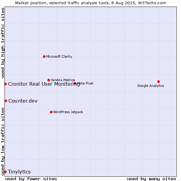 Market position of Counter.dev vs. Cronitor Real User Monitoring vs. Tinylytics