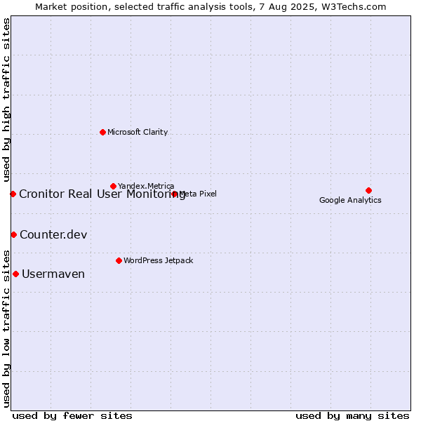 Market position of Usermaven vs. Counter.dev vs. Cronitor Real User Monitoring