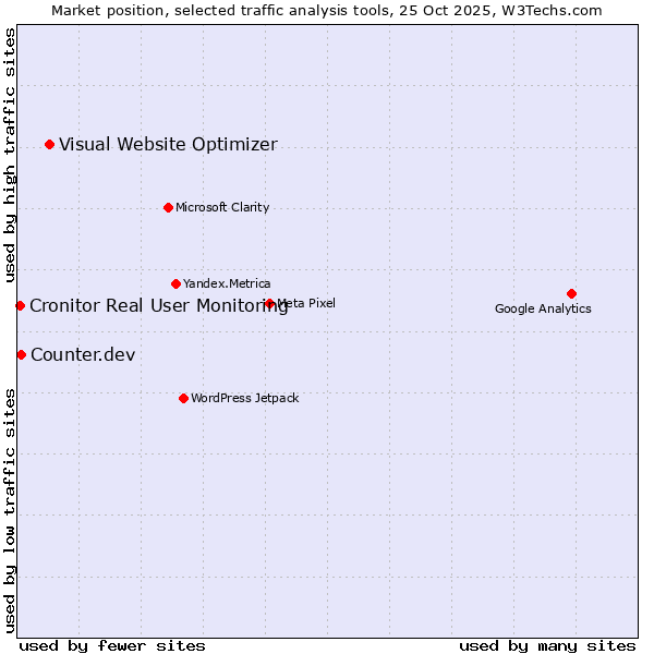 Market position of Visual Website Optimizer vs. Counter.dev vs. Cronitor Real User Monitoring