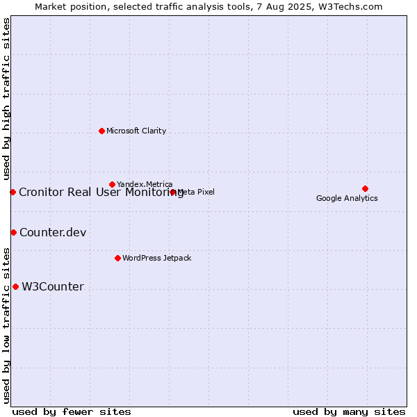 Market position of W3Counter vs. Counter.dev vs. Cronitor Real User Monitoring