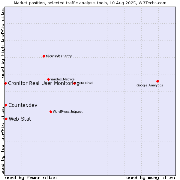 Market position of Web-Stat vs. Counter.dev vs. Cronitor Real User Monitoring
