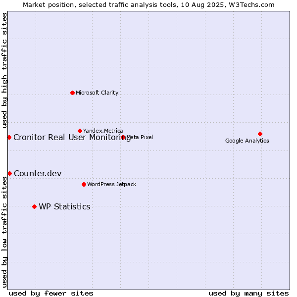 Market position of WP Statistics vs. Counter.dev vs. Cronitor Real User Monitoring