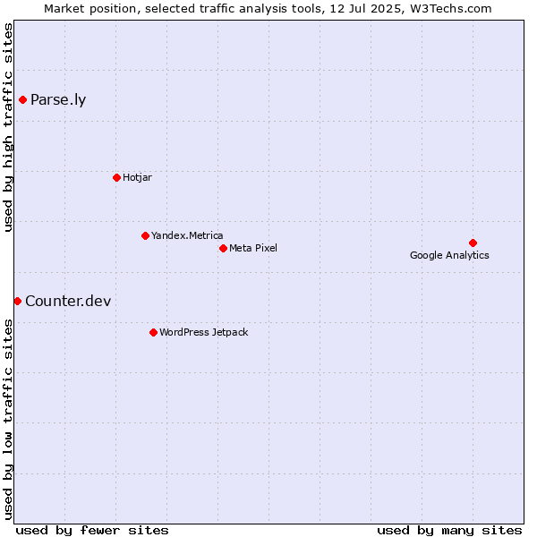 Market position of Parse.ly vs. Counter.dev