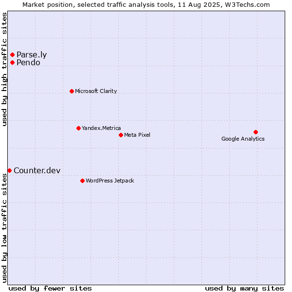 Market position of Parse.ly vs. Pendo vs. Counter.dev