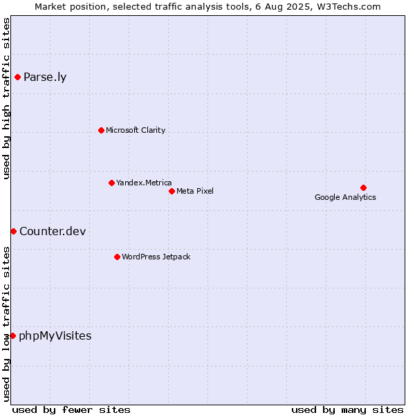 Market position of Parse.ly vs. Counter.dev vs. phpMyVisites