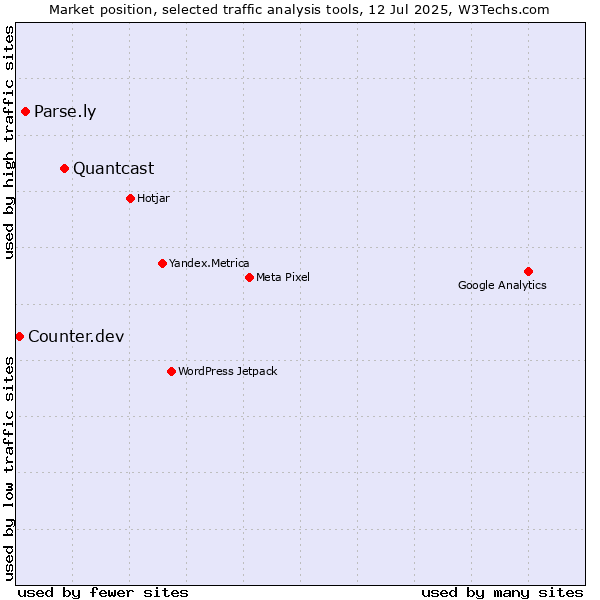 Market position of Quantcast vs. Parse.ly vs. Counter.dev