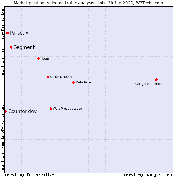 Market position of Segment vs. Parse.ly vs. Counter.dev