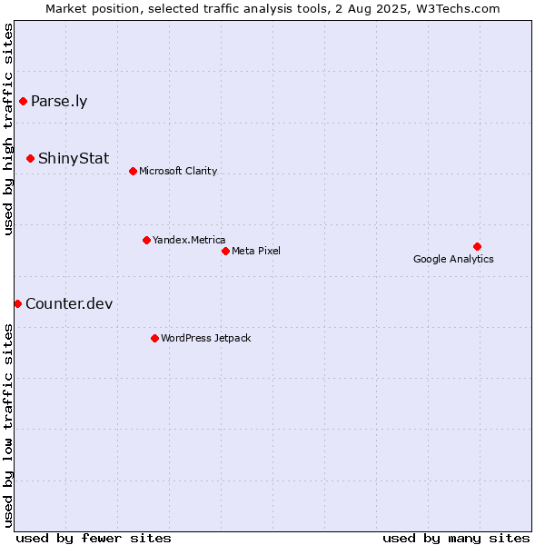 Market position of ShinyStat vs. Parse.ly vs. Counter.dev
