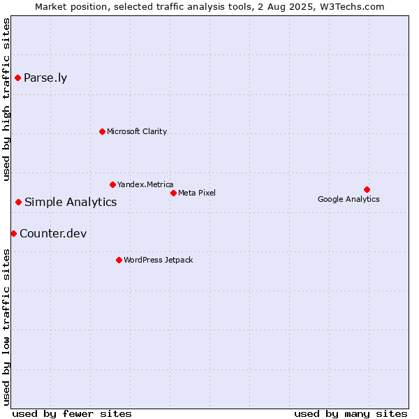 Market position of Simple Analytics vs. Parse.ly vs. Counter.dev