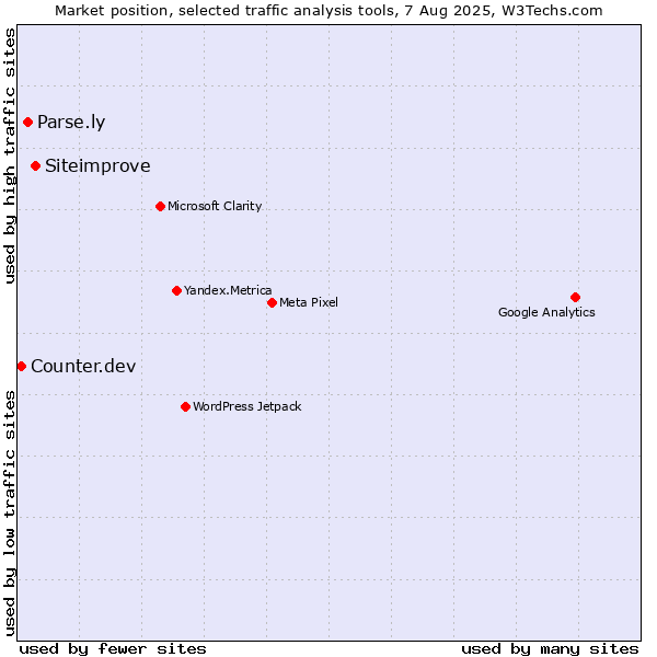 Market position of Siteimprove vs. Parse.ly vs. Counter.dev