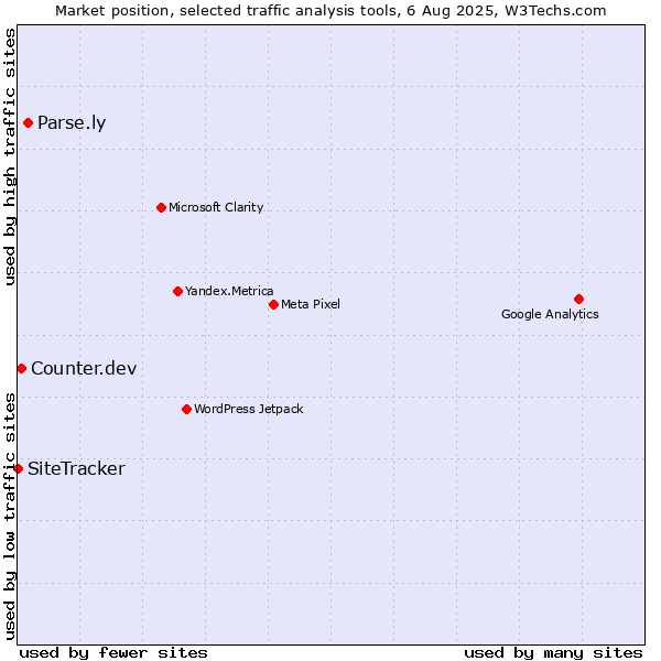 Market position of Parse.ly vs. Counter.dev vs. SiteTracker 
