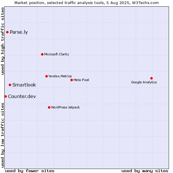 Market position of Smartlook vs. Parse.ly vs. Counter.dev