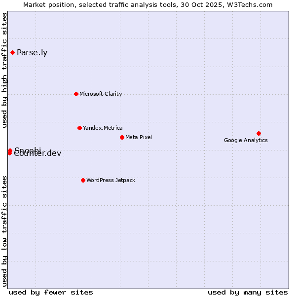 Market position of Parse.ly vs. Snoobi vs. Counter.dev