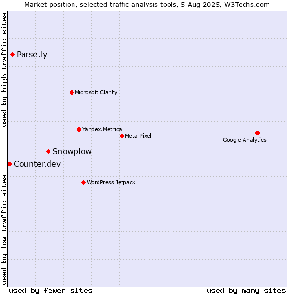 Market position of Snowplow vs. Parse.ly vs. Counter.dev