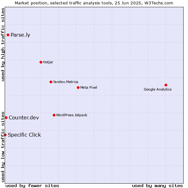 Market position of Parse.ly vs. Counter.dev vs. Specific Click