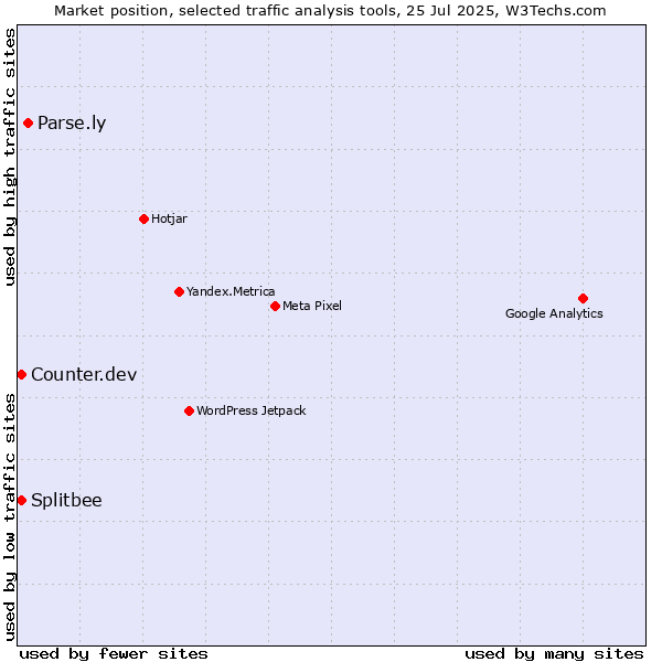 Market position of Parse.ly vs. Counter.dev vs. Splitbee