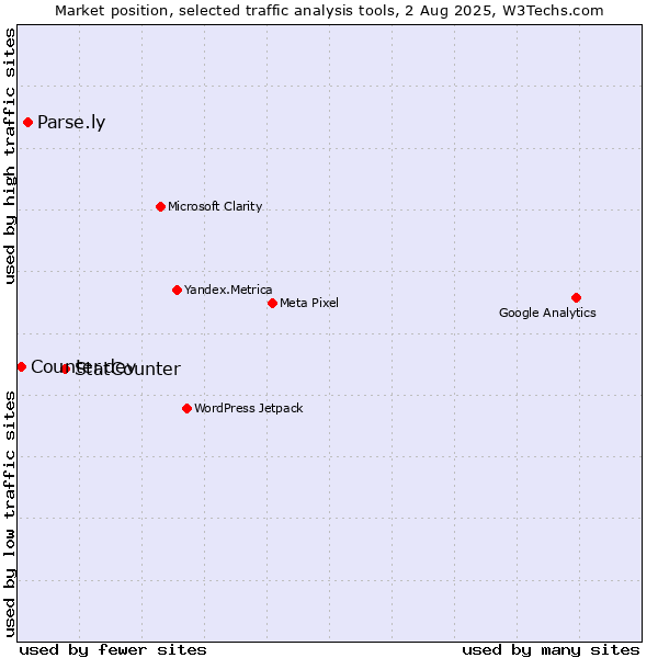 Market position of StatCounter vs. Parse.ly vs. Counter.dev