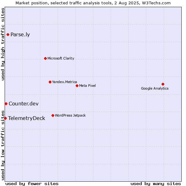 Market position of Parse.ly vs. Counter.dev vs. TelemetryDeck