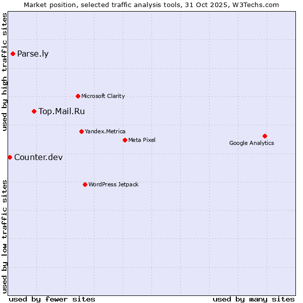 Market position of Top.Mail.Ru vs. Parse.ly vs. Counter.dev