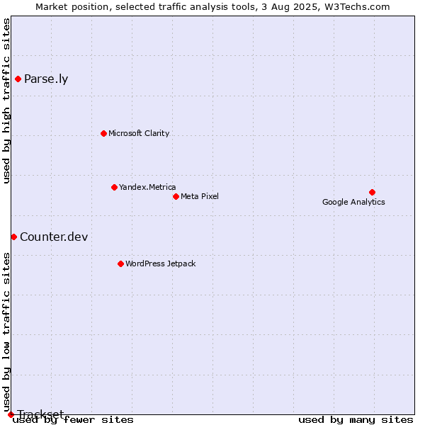 Market position of Parse.ly vs. Counter.dev vs. Trackset