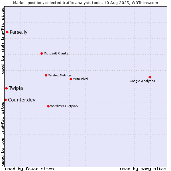 Market position of Parse.ly vs. Twipla vs. Counter.dev