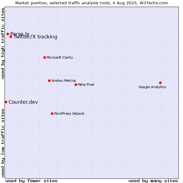 Market position of Twitter/X tracking vs. Parse.ly vs. Counter.dev