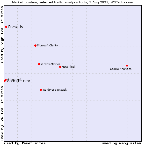 Market position of Parse.ly vs. Umami vs. Counter.dev