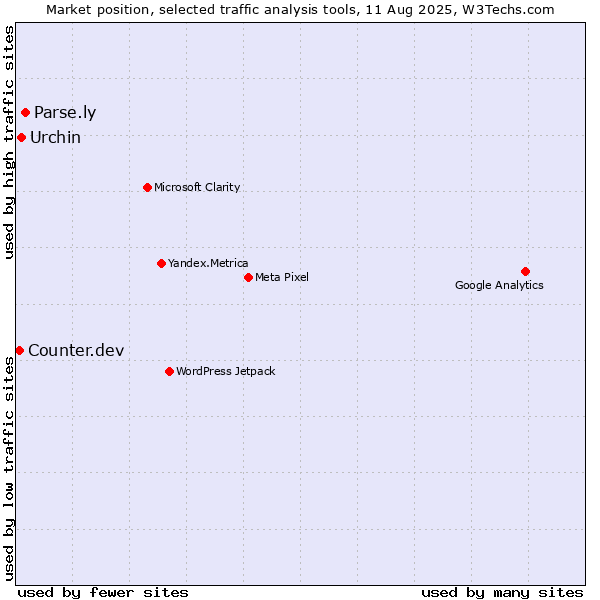 Market position of Parse.ly vs. Urchin vs. Counter.dev
