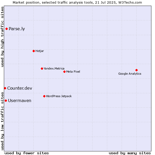 Market position of Parse.ly vs. Usermaven vs. Counter.dev